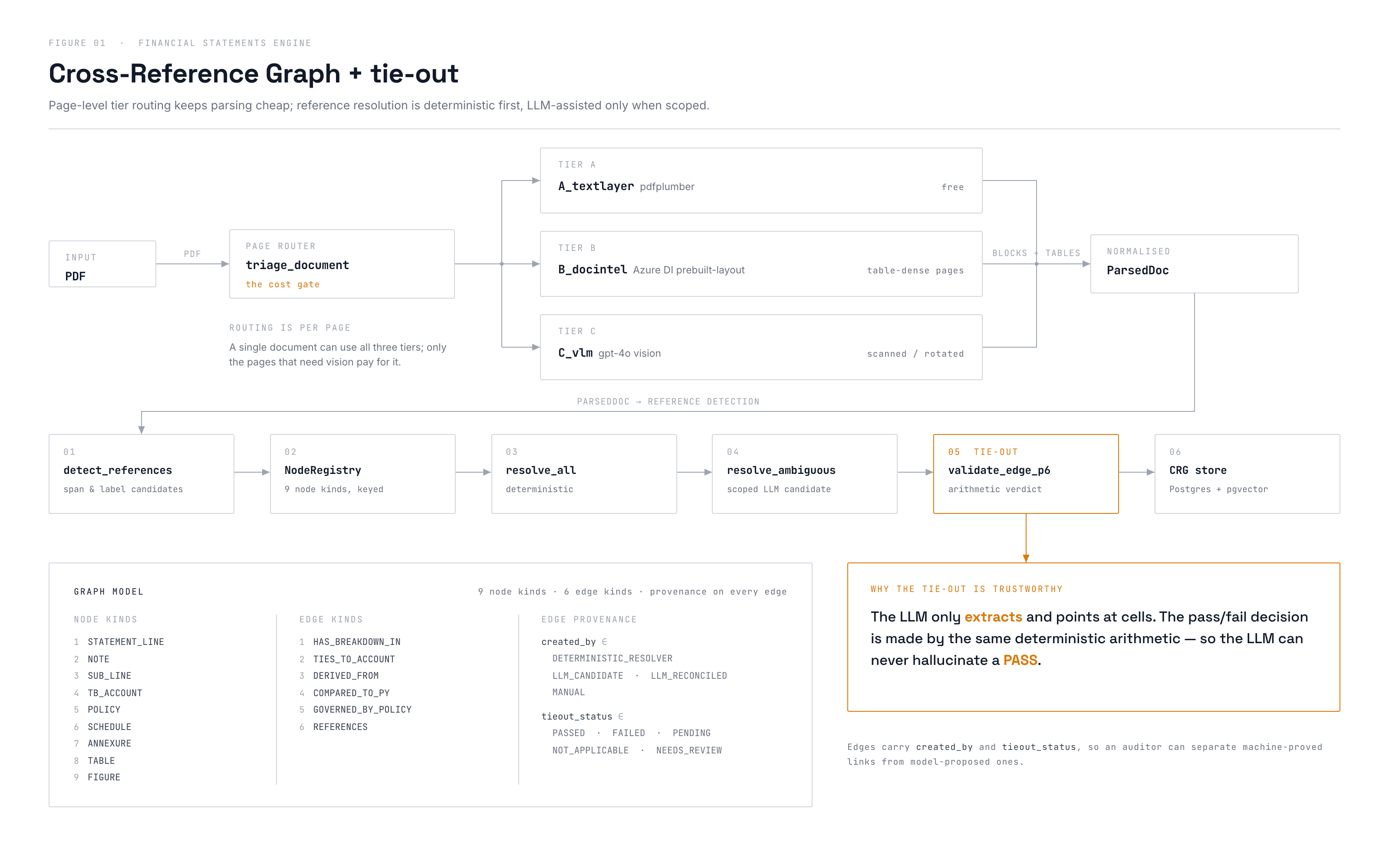 Cross-Reference Graph construction and arithmetic tie-out