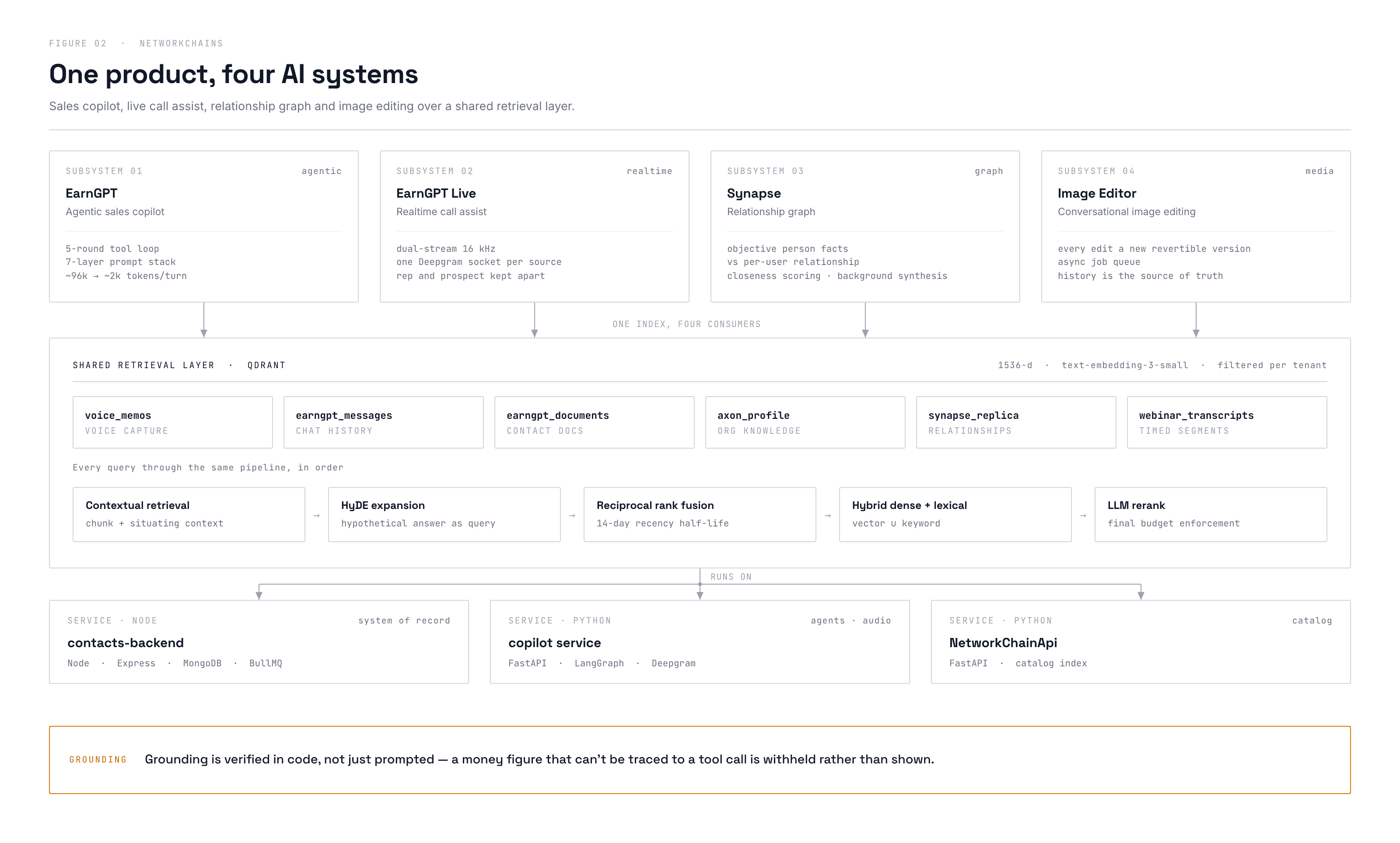 Four AI subsystems over one retrieval layer