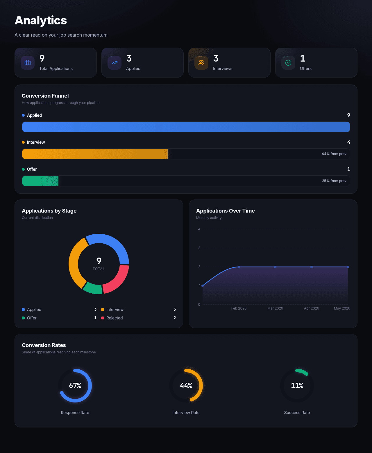 Analytics & Conversion